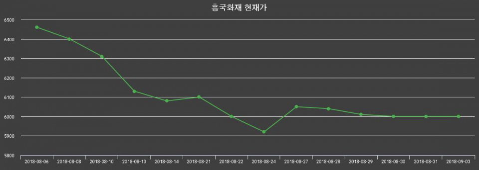 ▲지난 30영업일 동안 흥국화재 종목 종가정보