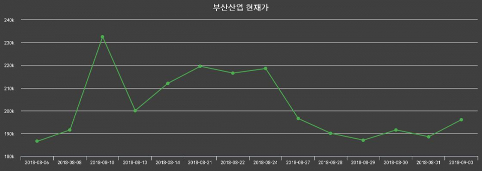 ▲지난 30영업일 동안 부산산업 주가변동정보