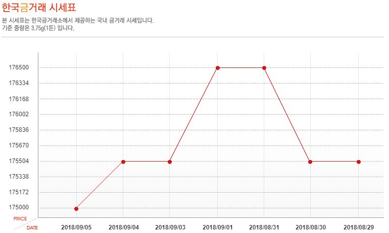 [오늘 금시세] 9월 5일 금값 시세, 소폭 하락