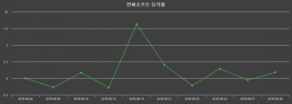 ▲지난 2주간의 등락률 변동정보
