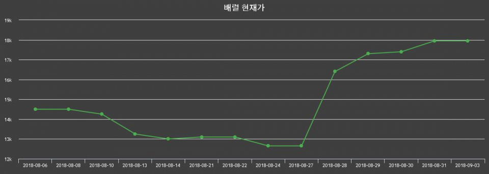 ▲지난 30영업일 동안 배럴 주가변동정보