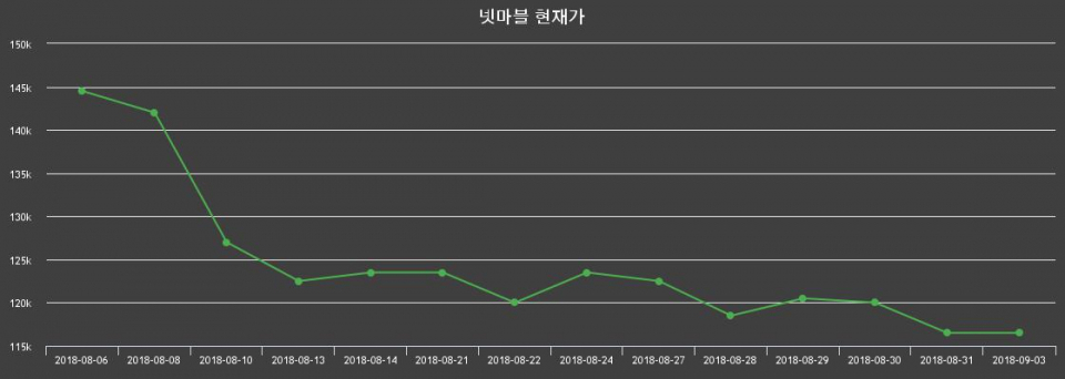 ▲지난 30영업일 동안 넷마블 주가변동정보