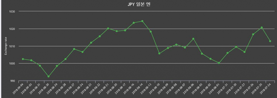 [환전환율] 4일 日엔 살때 1,012.41원, 팔때 992.36원 ▲0.06%상승