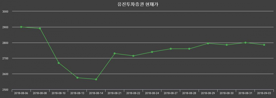 ▲지난 30영업일 동안 유진투자증권 종목 종가정보