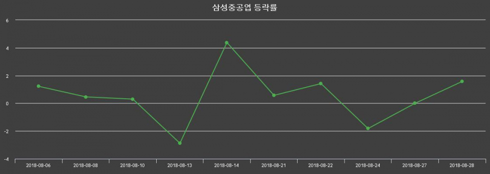 ▲지난 2주간의 등락률 변동정보