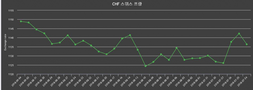 [환전환율] 4일 스위스프랑 살때 1,160.42원, 팔때 1,137.45원 ▲0.05%상승