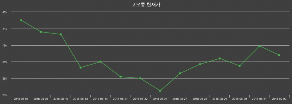 ▲지난 30영업일 동안 코오롱 종목 종가정보