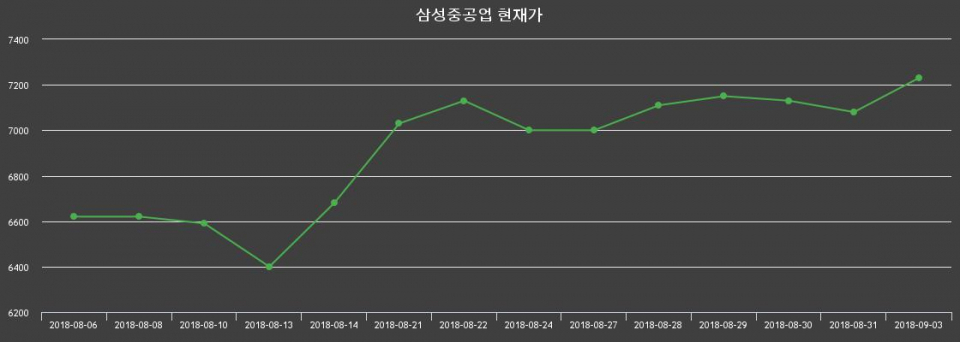 ▲지난 30영업일 동안 삼성중공업 주가변동정보
