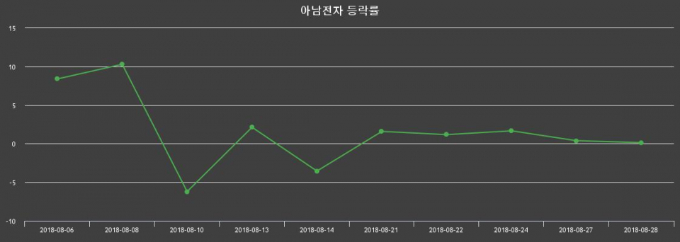 ▲지난 2주간의 등락률 변동정보