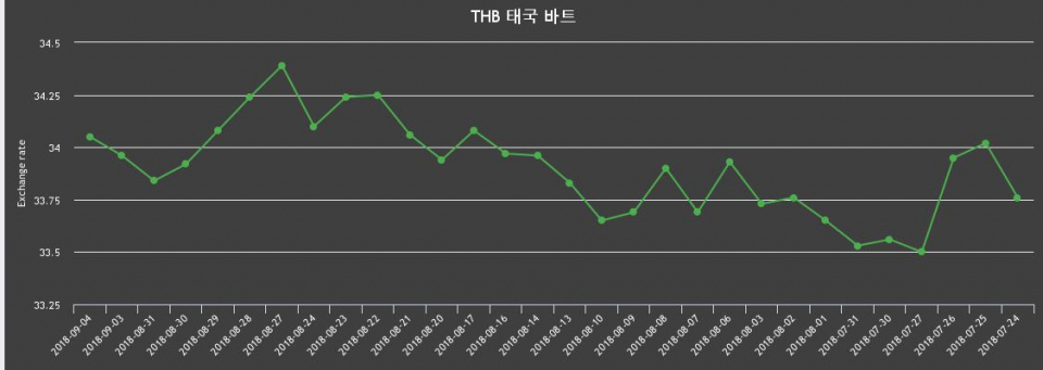 [환전환율] 4일 태국 바트 살때 34.39원, 팔때 33.7원 ▲0.27%상승