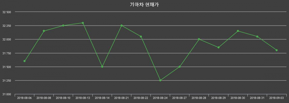 ▲지난 30영업일 동안 기아차 종목 종가정보