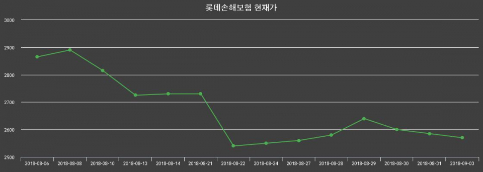 ▲지난 30영업일 동안 롯데손해보험 종목 종가정보
