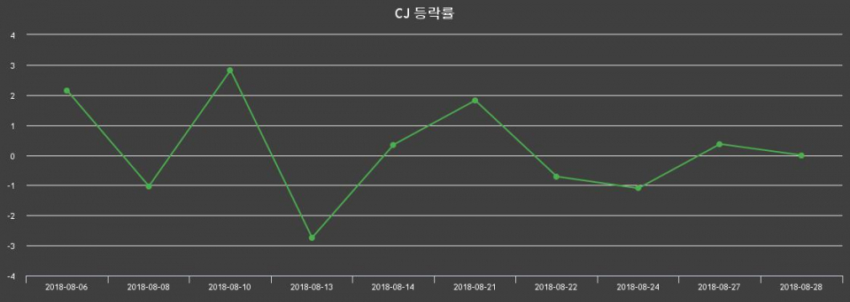 ▲지난 2주간의 등락률 변동정보