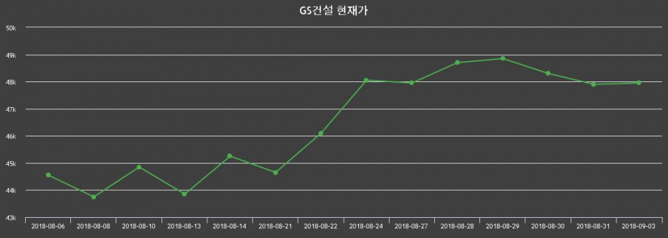 ▲지난 30영업일 동안 GS건설 주가변동정보