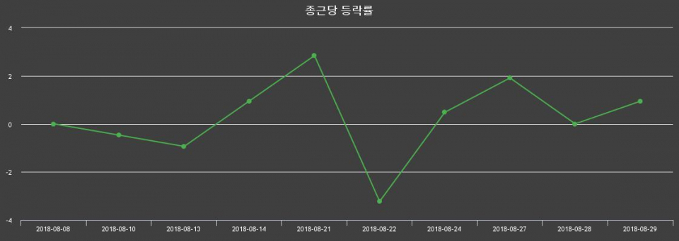 ▲지난 2주간의 등락률 변동정보