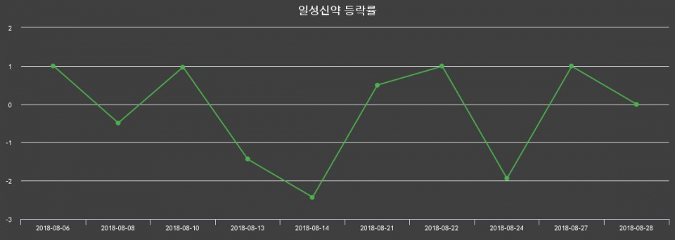 ▲지난 2주간의 등락률 변동정보