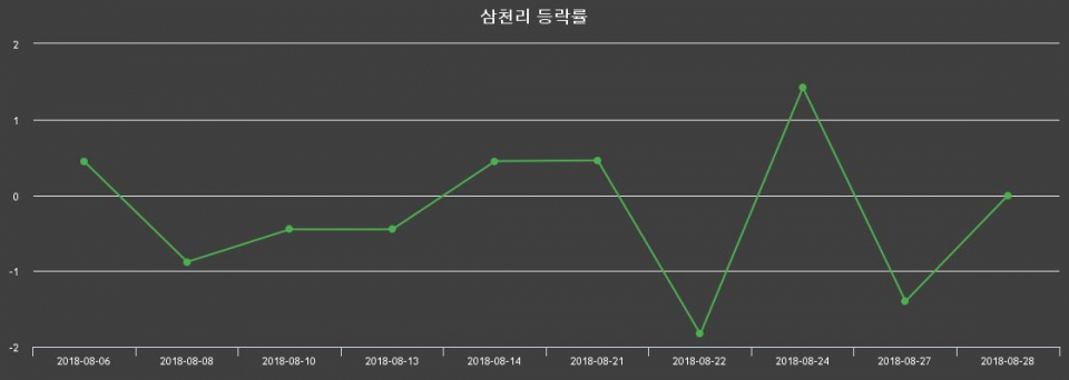 ▲지난 2주간의 등락률 변동정보