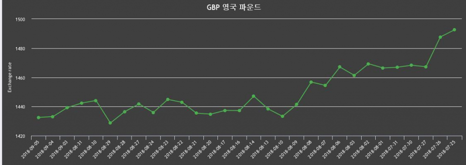 [환전환율] 5일 영국 파운드화 환율 살때 1,446.85원, 팔때 1,418.2원 ▼-0.04%감소
