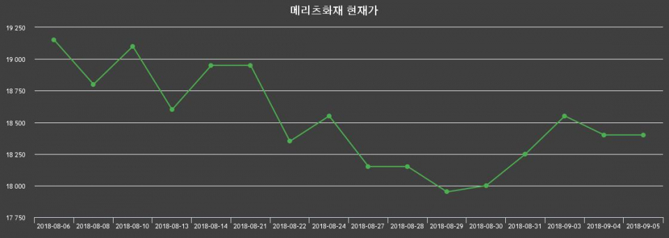 ▲지난 30영업일 동안 메리츠화재 종목 종가정보