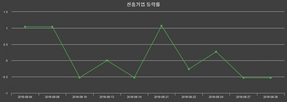 ▲지난 2주간의 등락률 변동정보
