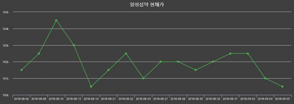 ▲지난 30영업일 동안 일성신약 종목 종가정보