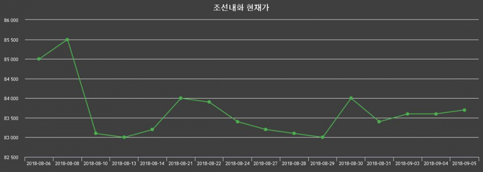 ▲지난 30영업일 동안 조선내화 종목 종가정보