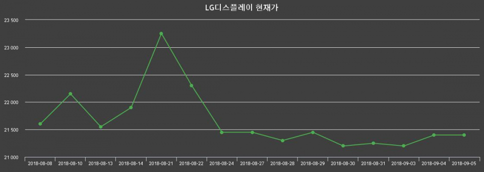 ▲지난 30영업일 동안 LG디스플레이 주가변동정보