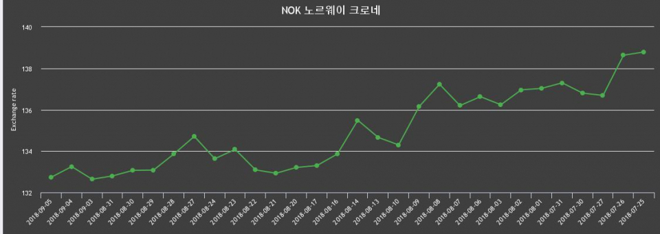 [환전환율] 5일 노르웨이 크로네화 환율 살때 134.06원, 팔때 131.41원 ▼-0.38%감소