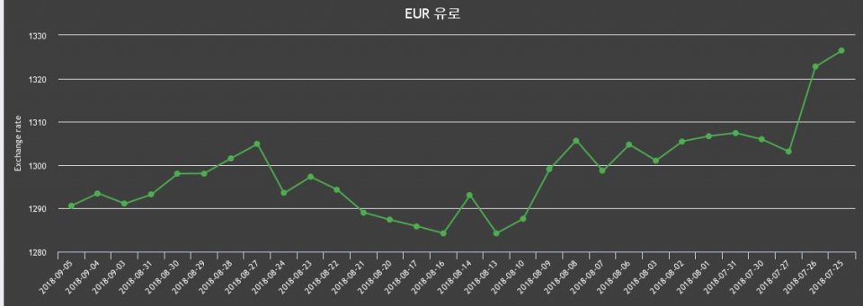 [환전환율] 5일 유로화 살때 1,303.53원, 팔때 1,277.72원 ▼-0.22%감소