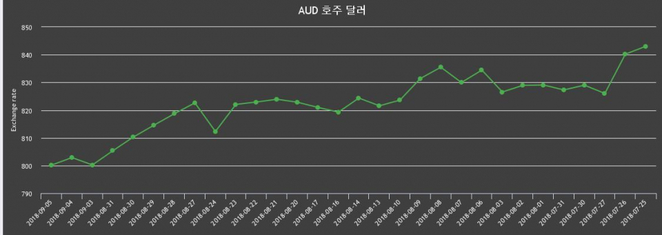 [환전환율] 5일 호주 달러화 환율 살때 808.16원, 팔때 792.15원 ▼-0.34%감소