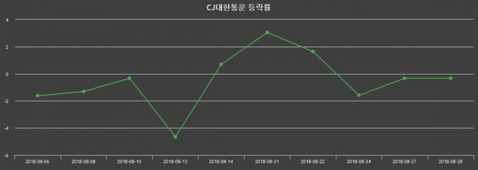 ▲지난 2주간의 등락률 변동정보