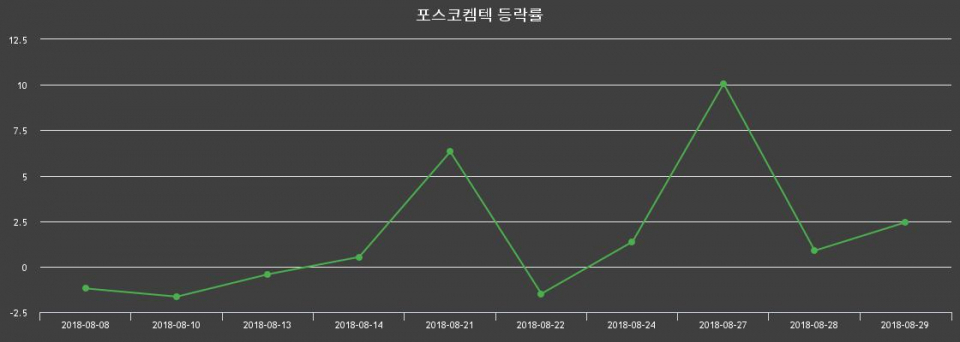 ▲지난 2주간의 등락률 변동정보
