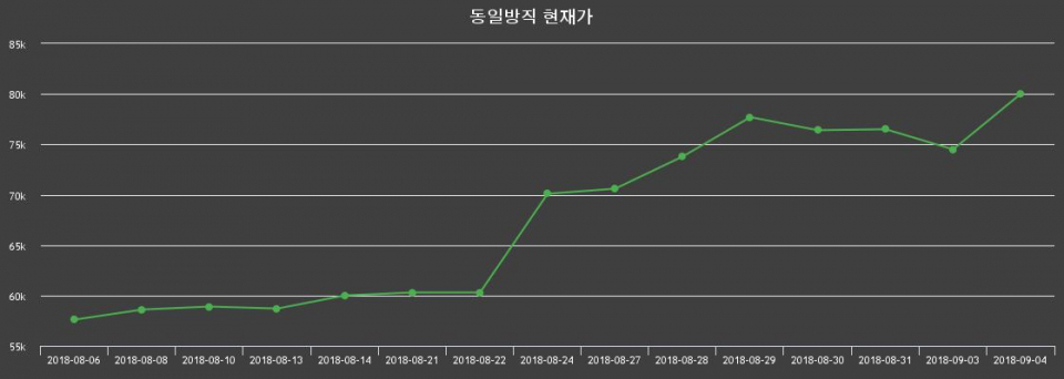 ▲지난 30영업일 동안 동일방직 종목 종가정보