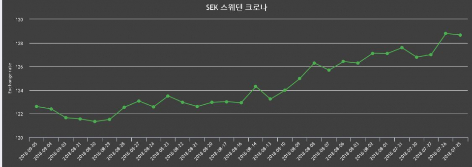 [환전환율] 5일 스웨덴크로나 살때 123.83원, 팔때 121.38원 ▲0.16%상승