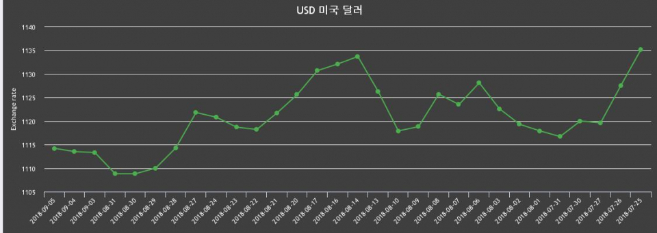 [환전환율] 5일 원달러 살때 1,125.34원, 팔때 1,103.05원 ▲0.06%상승