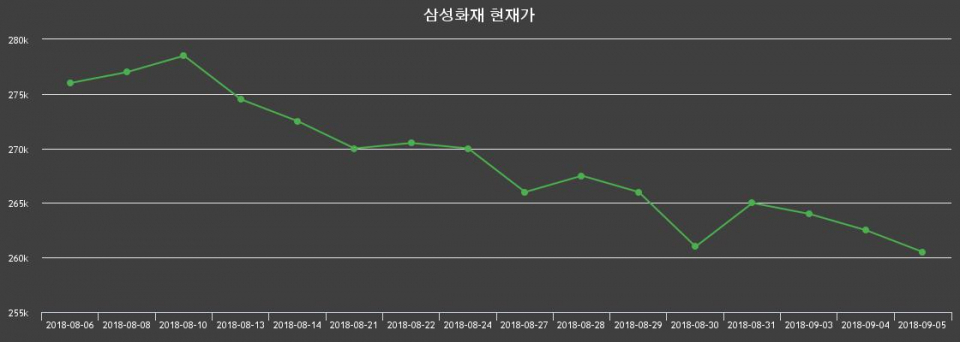 ▲지난 30영업일 동안 삼성화재 종목 종가정보