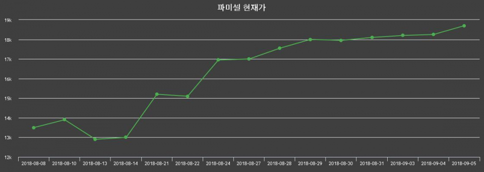 ▲지난 30영업일 동안 파미셀 주가변동정보