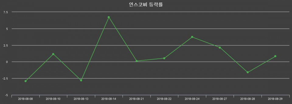 ▲지난 2주간의 등락률 변동정보