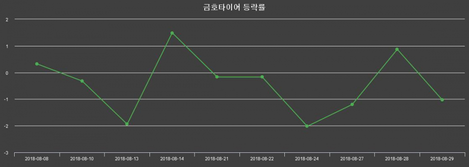 ▲지난 2주간의 등락률 변동정보