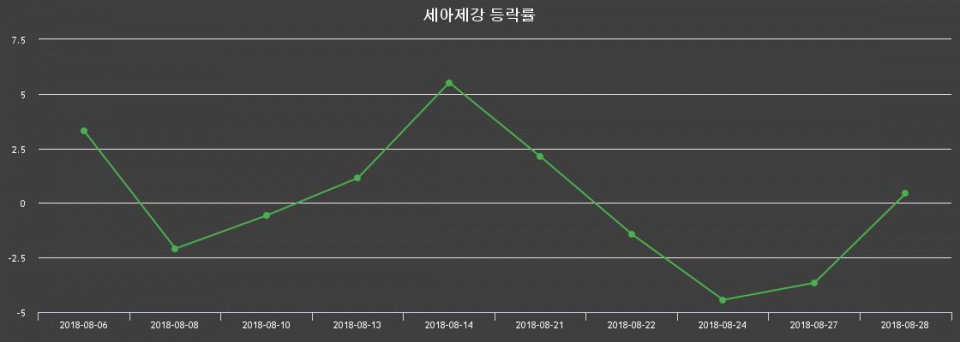 ▲지난 2주간의 등락률 변동정보