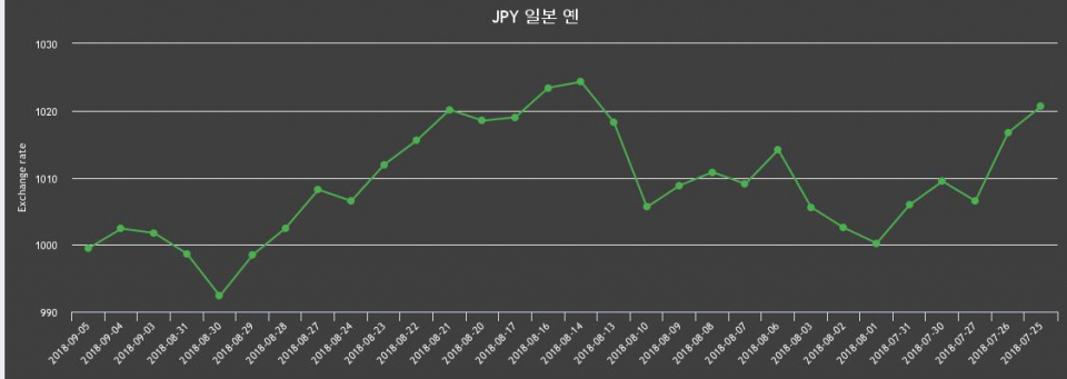 [환전환율] 5일 日엔 살때 1,009.45원, 팔때 989.46원 ▼-0.29%감소