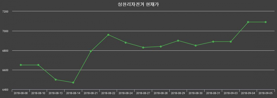 ▲지난 30영업일 동안 삼천리자전거 주가변동정보
