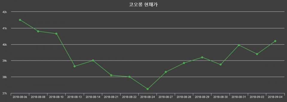 ▲지난 30영업일 동안 코오롱 종목 종가정보