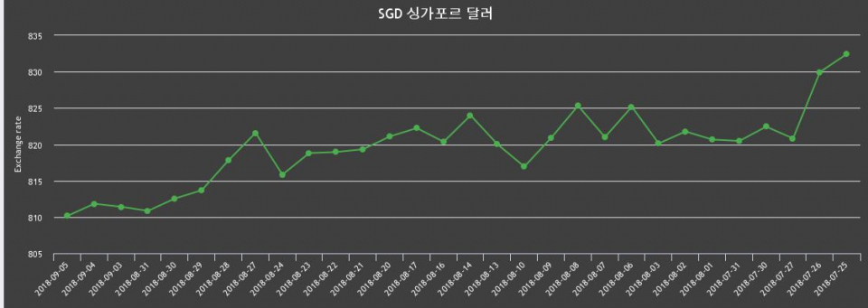 [환전환율] 5일 싱가폴 달러화 환율 살때 818.25원, 팔때 802.04원 ▼-0.21%감소