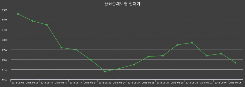 ▲지난 30영업일 동안 한화손해보험 종목 종가정보