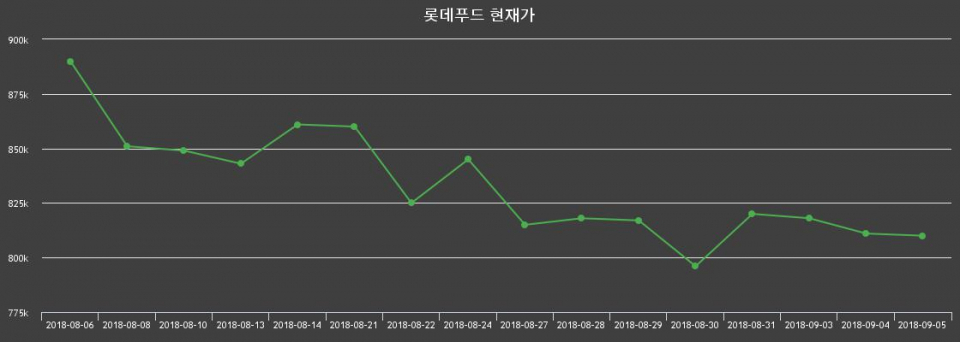 ▲지난 30영업일 동안 롯데푸드 종목 종가정보
