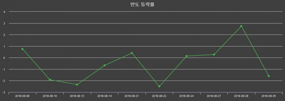 ▲지난 2주간의 등락률 변동정보