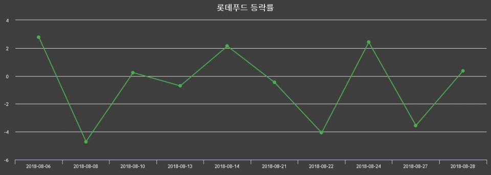 ▲지난 2주간의 등락률 변동정보