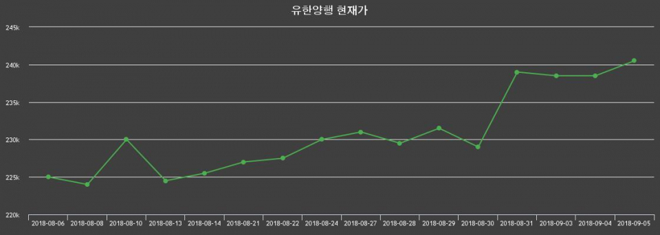 ▲지난 30영업일 동안 유한양행 종목 종가정보