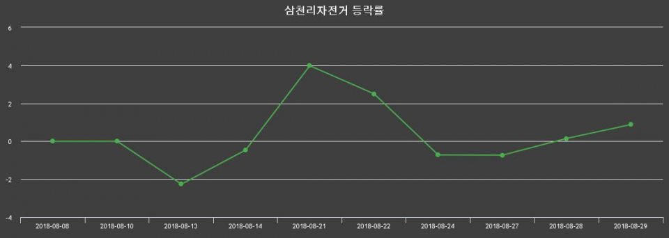 ▲지난 2주간의 등락률 변동정보